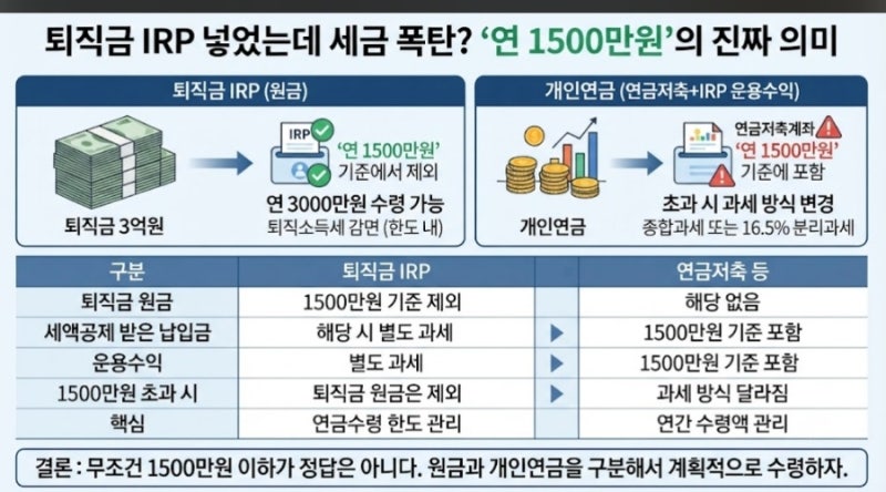 퇴직금 IRP 넣었는데 세금 폭탄? ‘연 1500만원’의 진짜 의미