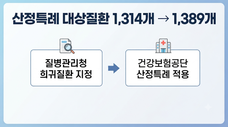 산정특례 대상질환 1,389개