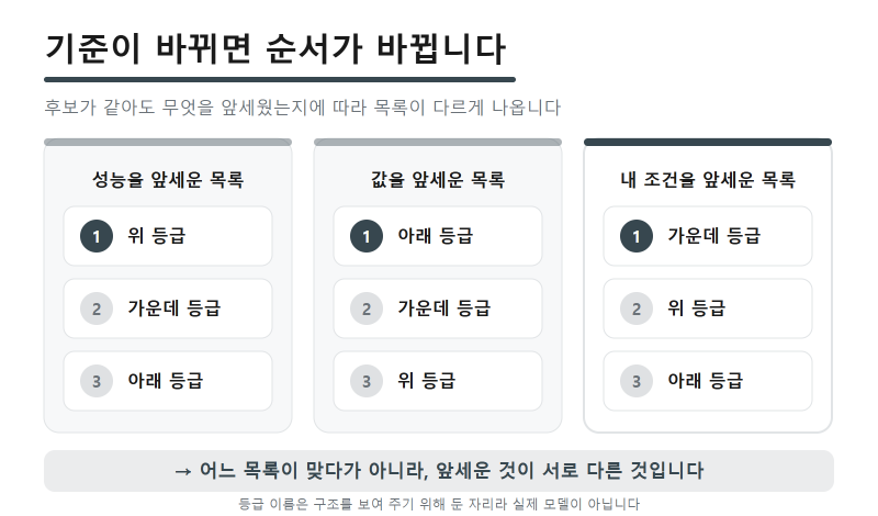 갤럭시A시리즈추천이 갈리는 곳ㅣ내 쪽 세 줄이 먼저
