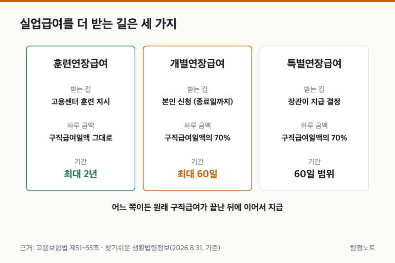실업급여 연장 조건, 훈련연장급여와 개별연장급여 차이