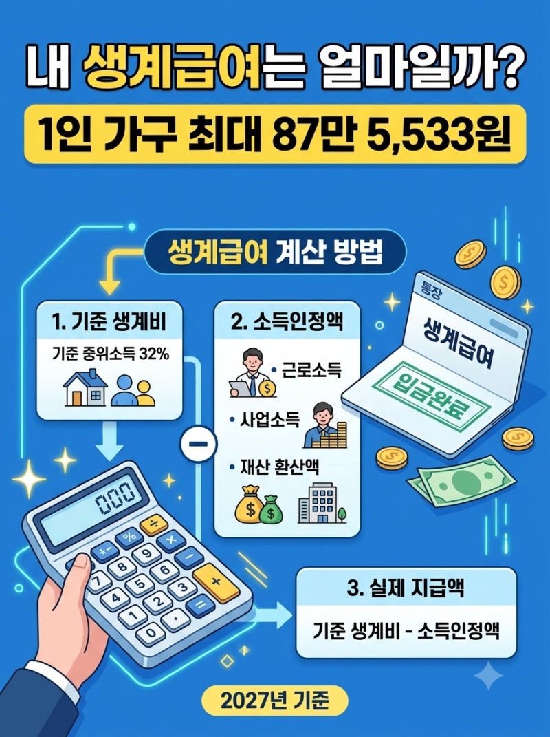 1인 가구 생계급여 87만 5,533원, 내 나이·소득별 받는 금액 계산법