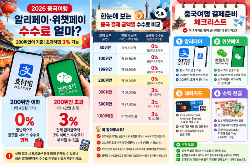 2026 중국여행 알리페이·위챗페이 수수료 얼마? 한국 카드 결제 전 꼭 알아둘 200위안 기준