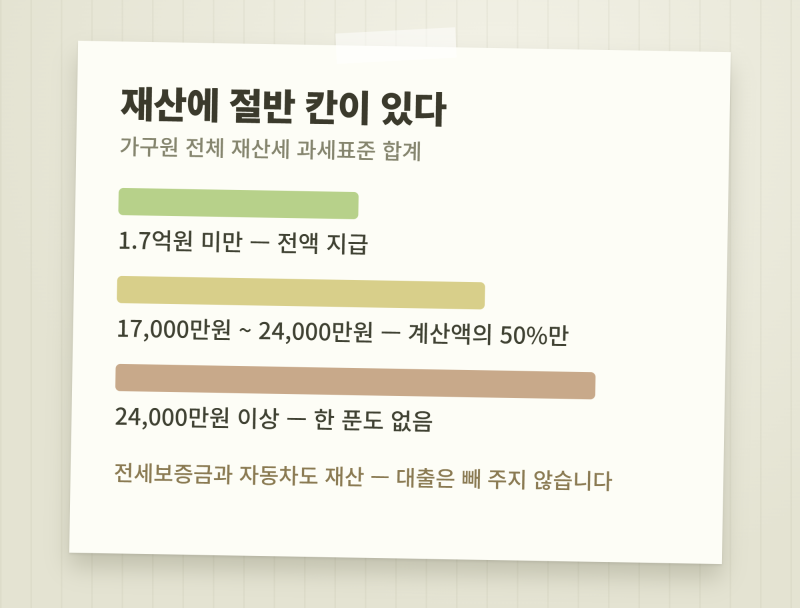 근로장려금 맞벌이 최대 330만원, 재산 1억 7,000만원을 넘으면 절반만 나옵니다
