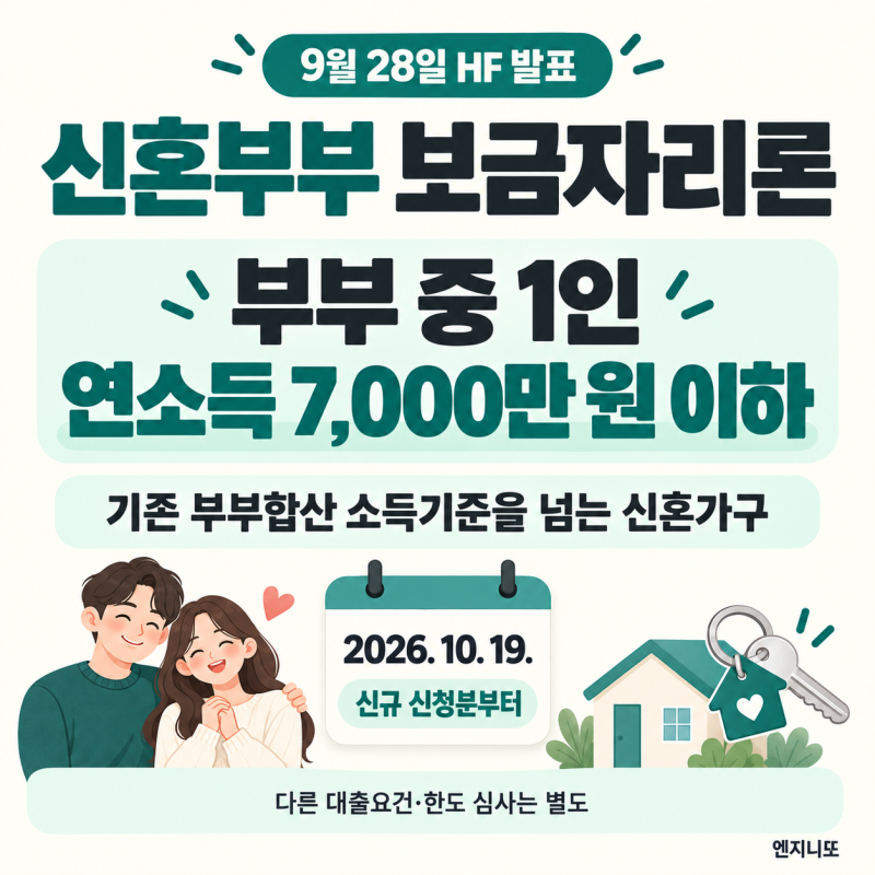 신혼부부 보금자리론 소득요건 완화 — 1인 연소득 7,000만 원 이하, 9월 28일 발표
