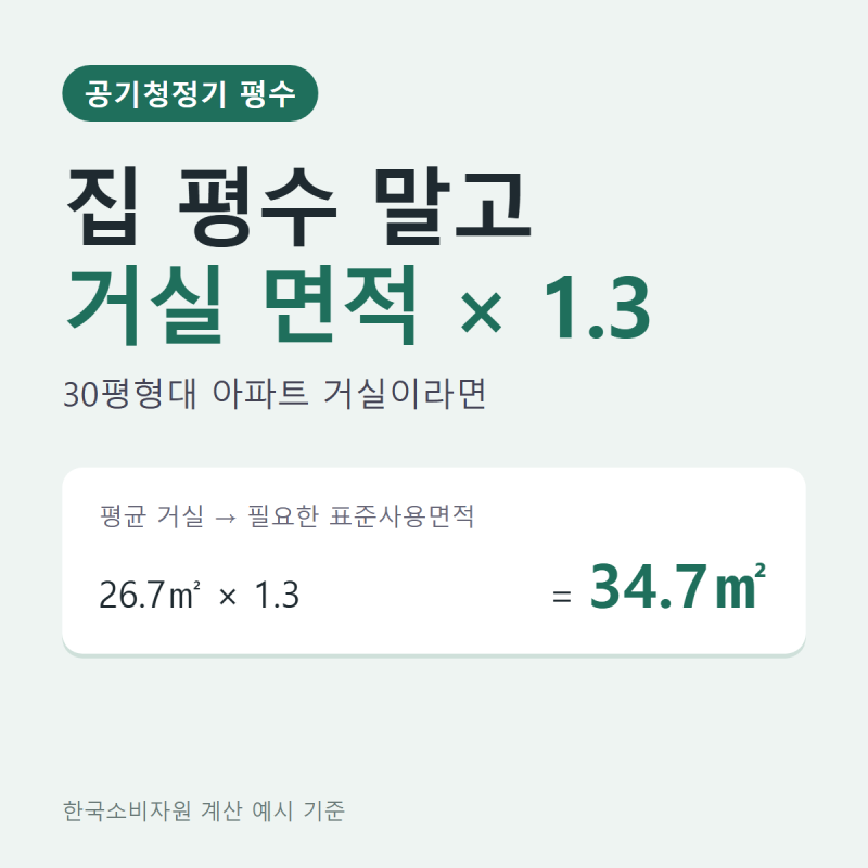 공기청정기 평수 고르기, 집 평수 말고 거실 면적×1.3 — 30평형대 평균 거실 26.7㎡엔 표준사....
