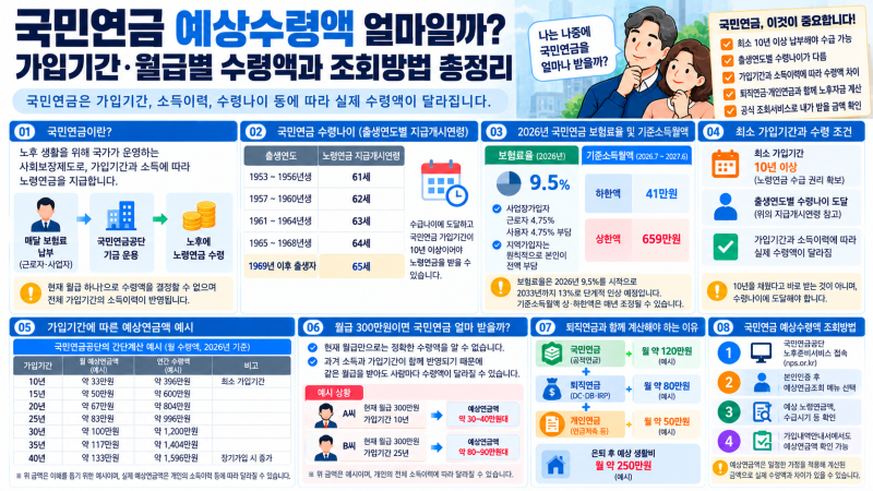 국민연금 예상수령액 얼마일까? 가입기간·월급별 수령액과 조회방법 총정리