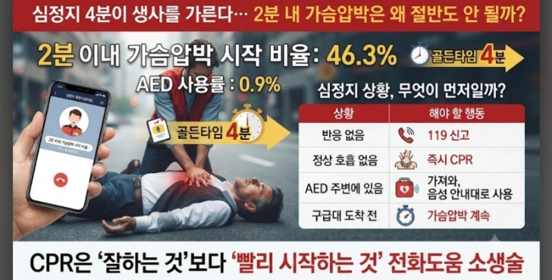 심정지 4분이 생사를 가른다…2분 내 가슴압박은 왜 절반도 안 될까?