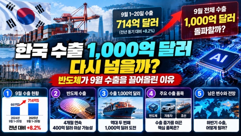 한국 수출 1000억달러 다시 넘을까? 9월 수출 끌어올린 반도체의 힘