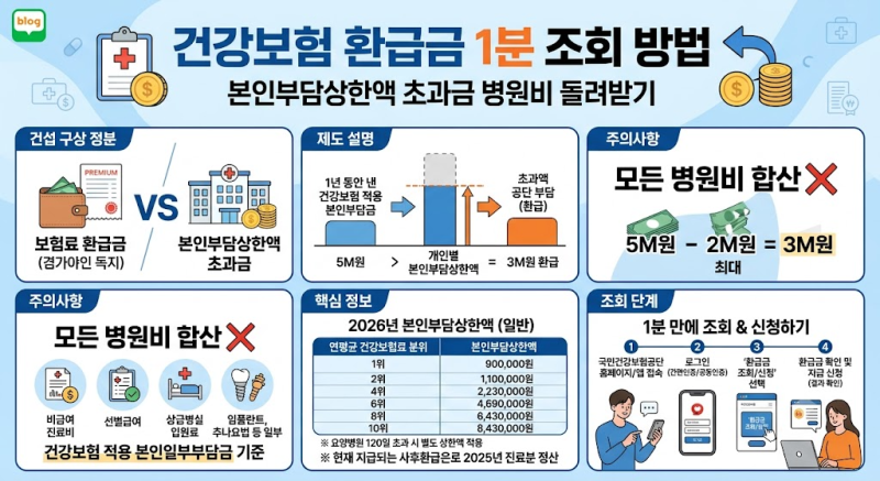 건강보험 환급금 1분 조회 방법｜본인부담상한액 초과금 병원비 돌려받기