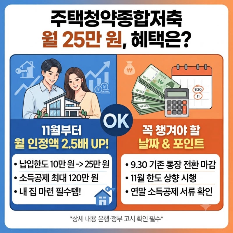 주택청약종합저축 25만 원 상향, 지금 늘려야 할까?(ft. 해지, 출금)