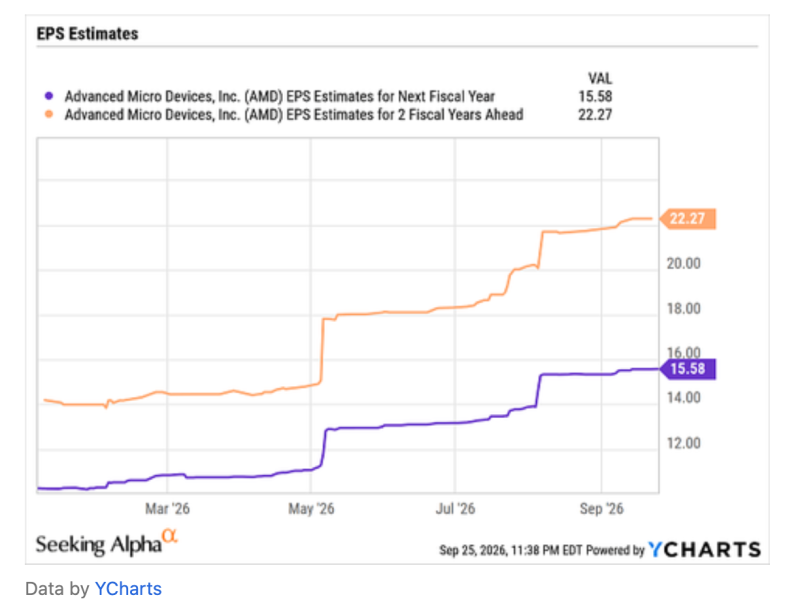 AMD, 첫 AI 목표가 600달러 달성…다음은 1,000달러 가능성 +67%ㅣ시킹알파 씨킹알파