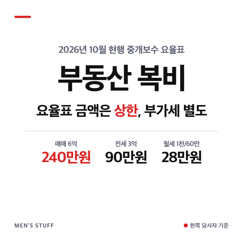 부동산 복비 매매 6억 240만원·전세 3억 90만원, 부가세는 별도
