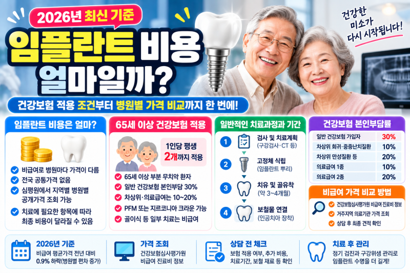 임플란트 비용 확인방법: 개당 가격·치료과정·65세 건강보험 조건