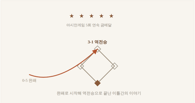 0-5 완패에서 3-1 역전승까지, 한국 야구 아시안게임 5회 연속 금메달