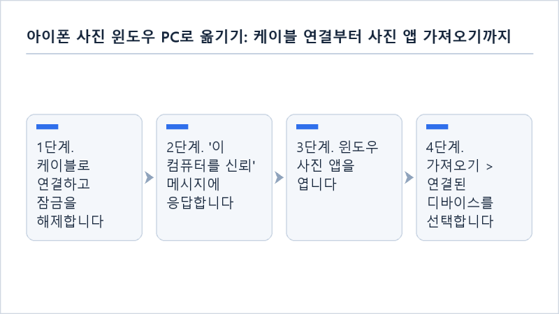 아이폰 사진 PC로 옮기는 방법 (윈도우 사진 앱)
