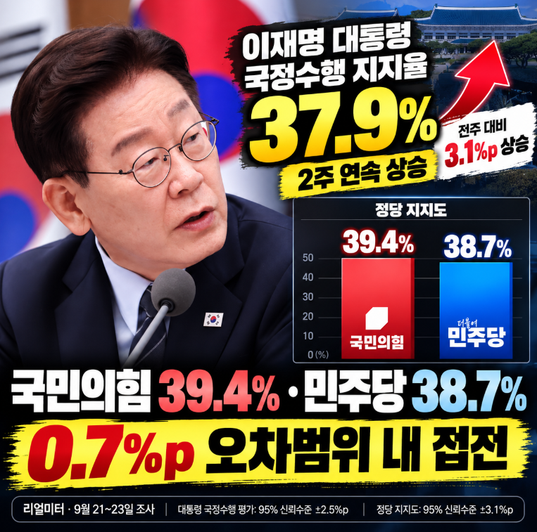 이재명 대통령 지지율 37.9% 2주 연속 상승 — 민주 38.7%·국민의힘 39.4% 초접전