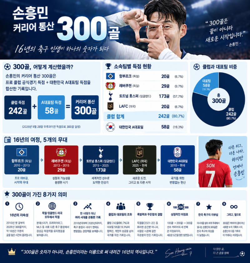 손흥민 16년 만에 커리어 통산 300골을 완성 독일 잉글랜드 미국 클럽 커리어 대한민국 대표팀....