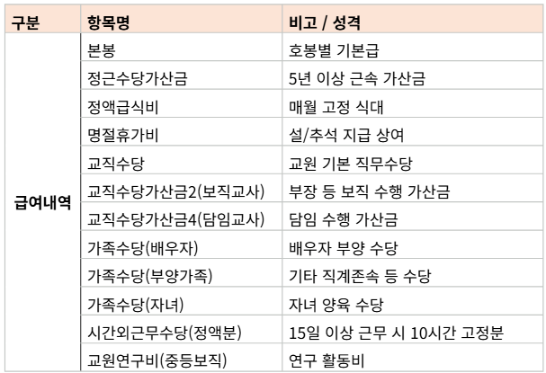 교원 급여명세서 항목 정리!
