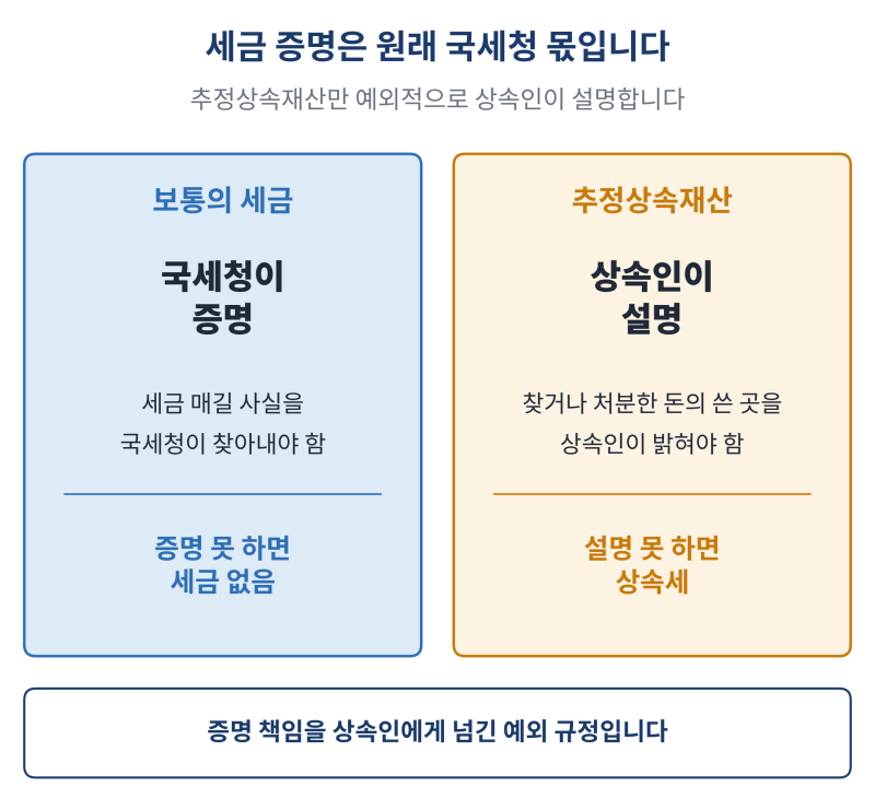 사망 전 인출한 돈, 누가 증명해야 하나요? 추정상속재산 입증책임, 국세청과 상속인의 몫 정....