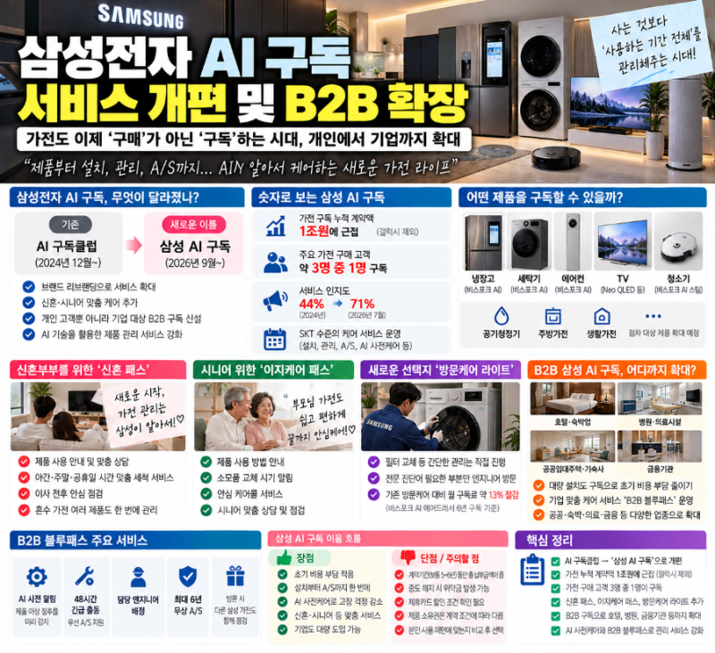 삼성전자 AI 구독 서비스 개편, B2B까지 확장…가전 3명 중 1명이 구독?