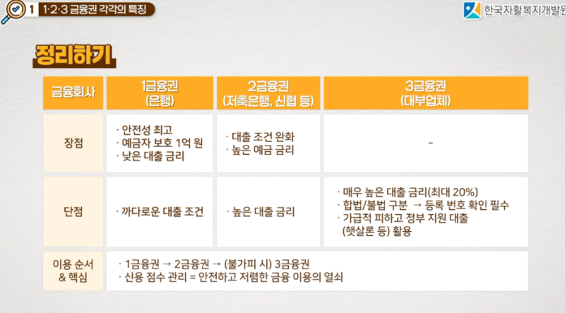청년내일저축 필수교육 정리 ① 금융기관 및 특성 안내(1금융권 2금융권 3금융권 차이, 은행·....