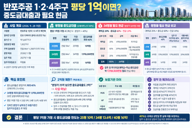반포주공 1·2·4주구 평당 1억이면? 중도금대출과 필요 현금
