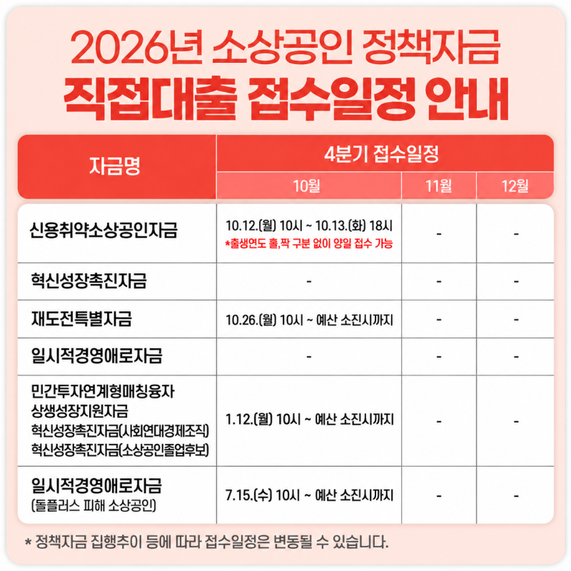 2026 소상공인 정책자금 4분기 일정, 10월 12일 직접대출 시작 최대 2억원 대상은?