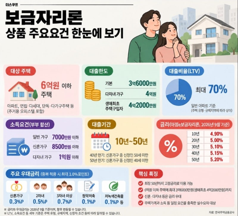 보금자리론 신혼부부 페널티 폐지! 10월 19일부터 달라지는 소득 기준과 주의점