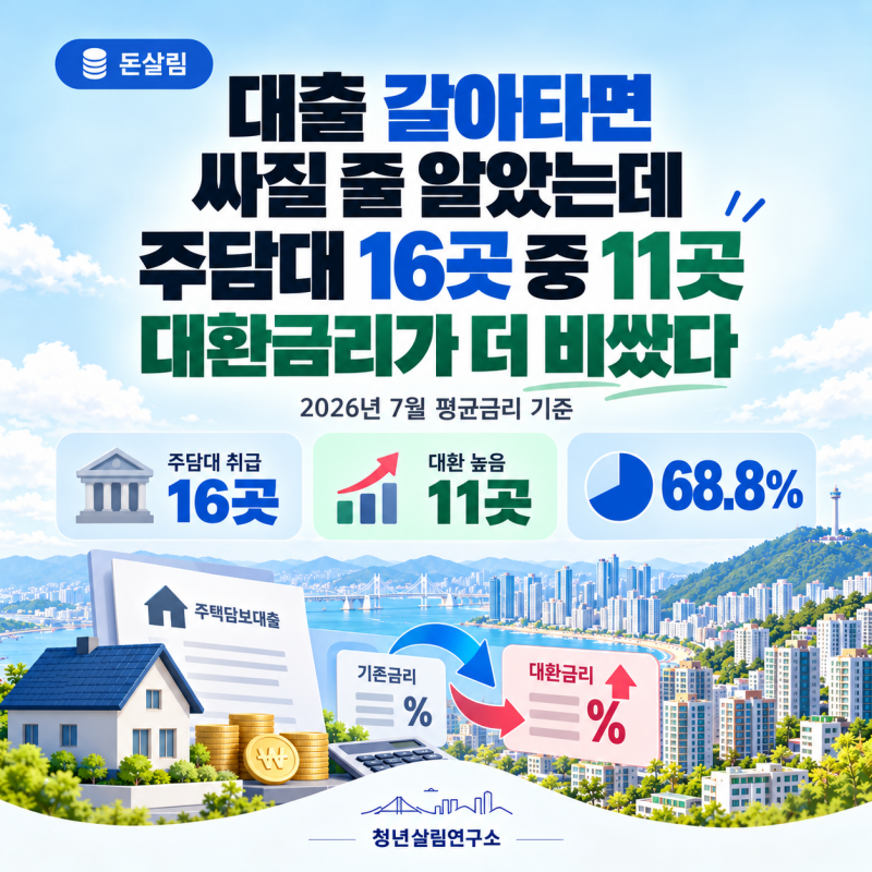대출 갈아타면 싸질 줄 알았는데｜주담대 16곳 중 11곳 대환금리가 더 비쌌다