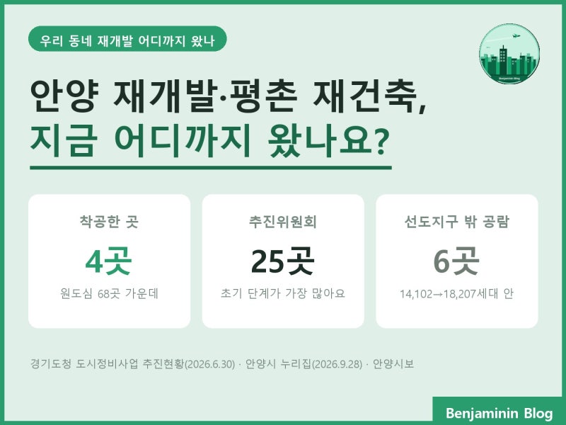 안양 재개발·평촌 재건축, 지금 어디까지 왔나요? 원도심 정비구역 68곳과 평촌 선도지구·공....