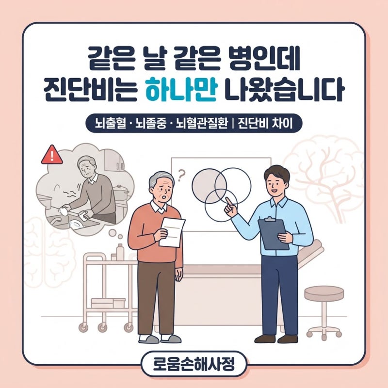 뇌출혈·뇌졸중·뇌혈관질환 진단비, 이름은 비슷해도 들어가는 문의 크기가 다릅니다.