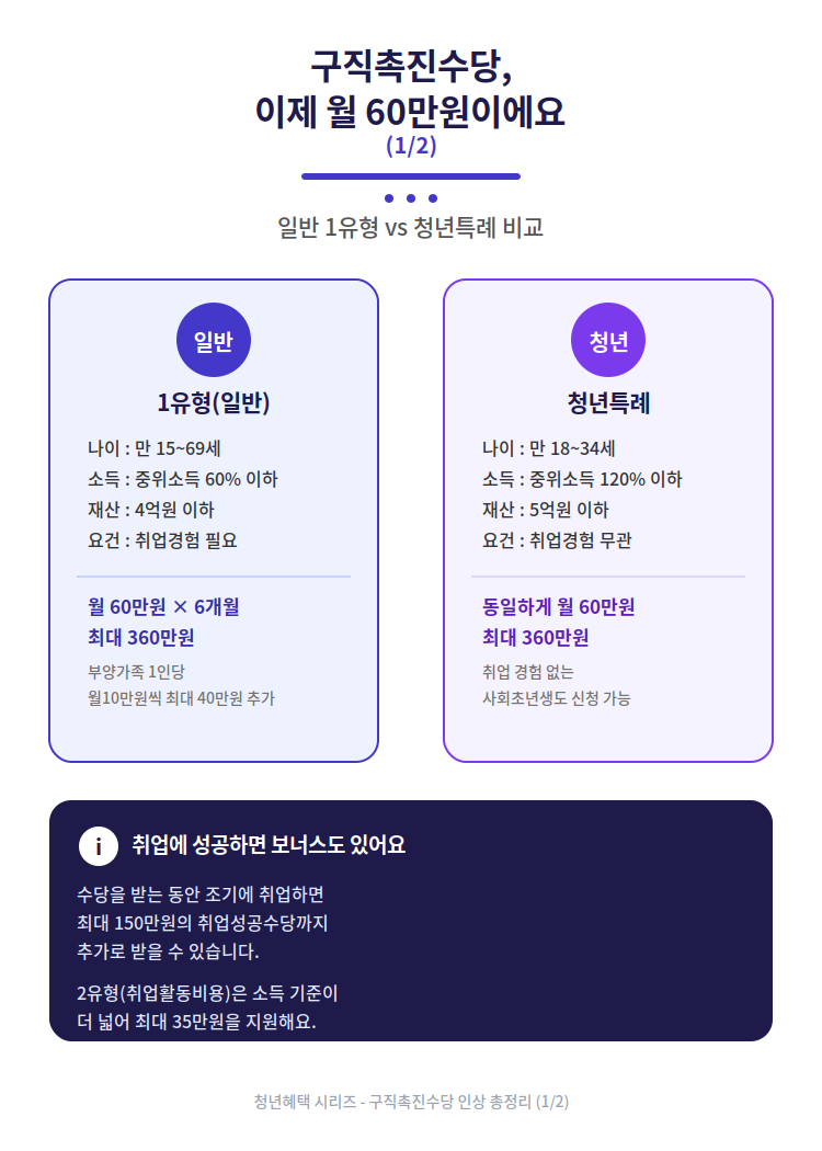 구직 중이라면 월 60만원 받으세요, 국민취업지원제도 구직촉진수당 인상 총정리