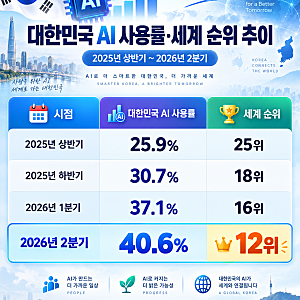 한국 AI 사용률 40.6%, 세계 12위