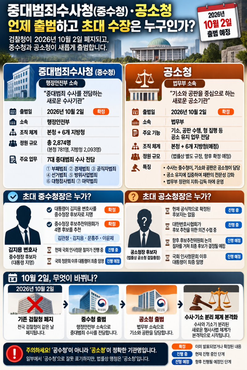 중수청·공소청 10월 2일 출범｜초대 청장은 누구? 김지용 후보와 공소청장 인선 총정리