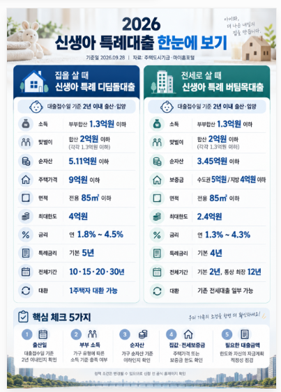 신생아 특례대출 조건,금리,기간 ㅣ2026 최신판, 집 살 때 4억, 전세 2.4억 조건은?