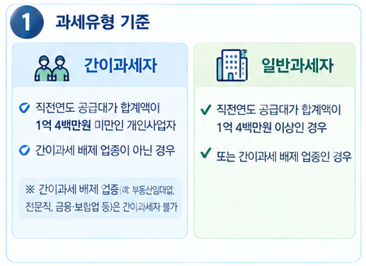 간이과세자와 일반과세자, 세금 차이는 얼마나 날까?