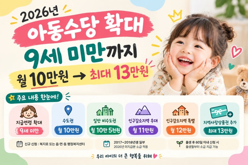 2026 아동수당 싹 다 바뀜! 9세 미만 연장부터 지역별 최대 13만원까지 완벽 정리