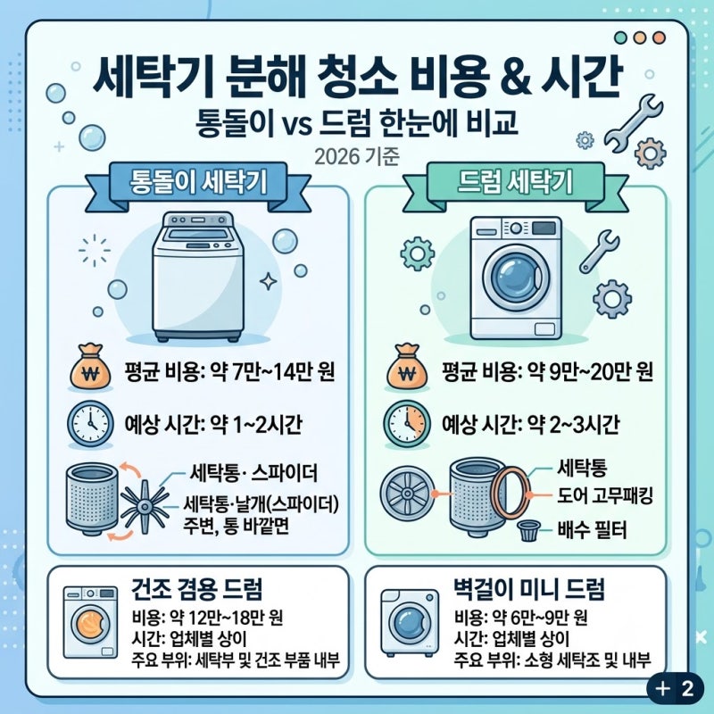 세탁기 분해 청소 비용 얼마일까? 통돌이 vs 드럼 가격 차이와 실패 없는 사설 업체 고르는 법