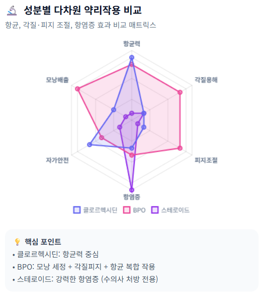 고양이 턱드름 치료 성분ㅣ클로르헥시딘·벤조일퍼옥사이드·살리실산·항생제는 어떻게 작....