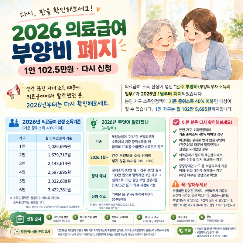 2026 의료급여 부양비 폐지｜1인 102.5만원·다시 신청