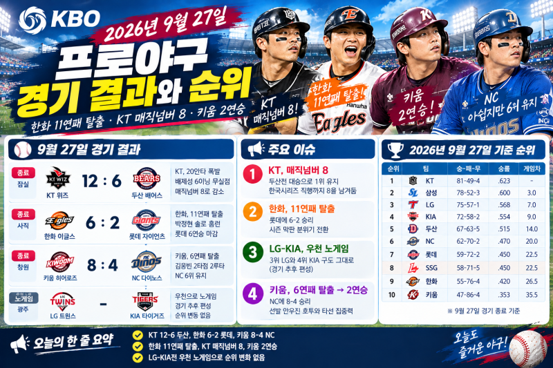 2026년 9월 27일 KBO 프로야구 경기 결과·순위·주요 이슈