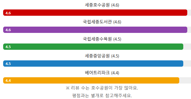 세금 퍼부어 만든(?) 세종시 가볼만한곳 Best 5