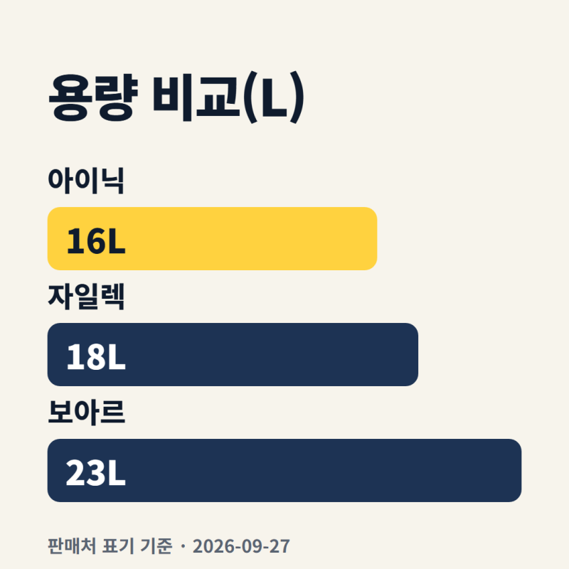 대용량 에어프라이어 추천 2026 비교 16L 18L 23L 4인가족 선택 기준