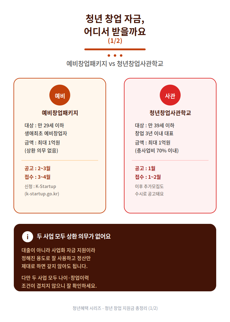 청년 창업 자금, 어디서 얼마나 받을 수 있을까 — 2026 창업 지원금 총정리