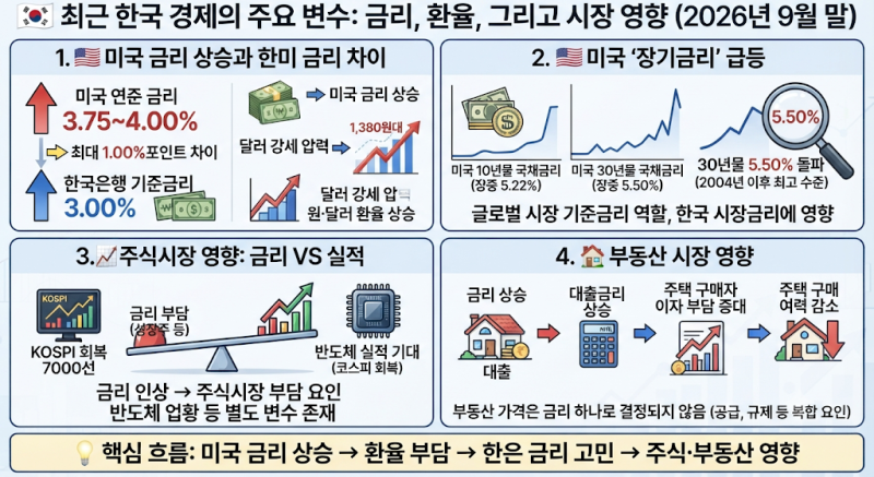 「한국은행 금리와 미국 금리의 줄다리기｜한미 금리 차이가 주식·부동산에 미치는 영향」