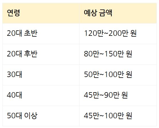레이 구매 시 나이대별 예상 보험료, 운전 경력은 얼마나?