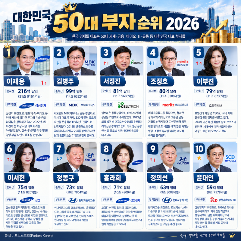 대한민국 50대 부자 순위 2026, 1위 이재용보다 눈에 들어온 여성 부자들