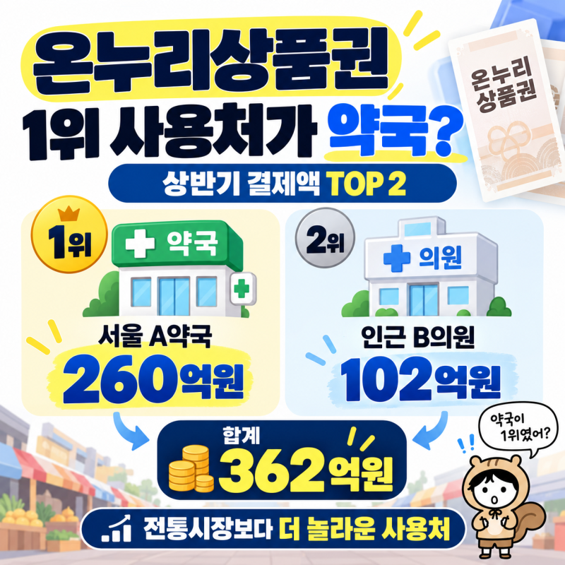 이걸로 동네 상권이 살아날려나? 온누리상품권 1위 사용처가 마운자로