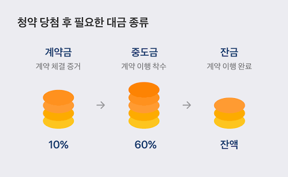 주택처분조건으로 중도금 대출 가능 ??