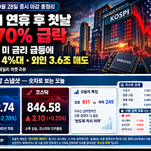 코스피 연휴 후 첫날 -2.70% 급락 6,889! 미 금리 급등에 삼전닉스 4%대·외인 3.6조 매도 — 2026년 ....